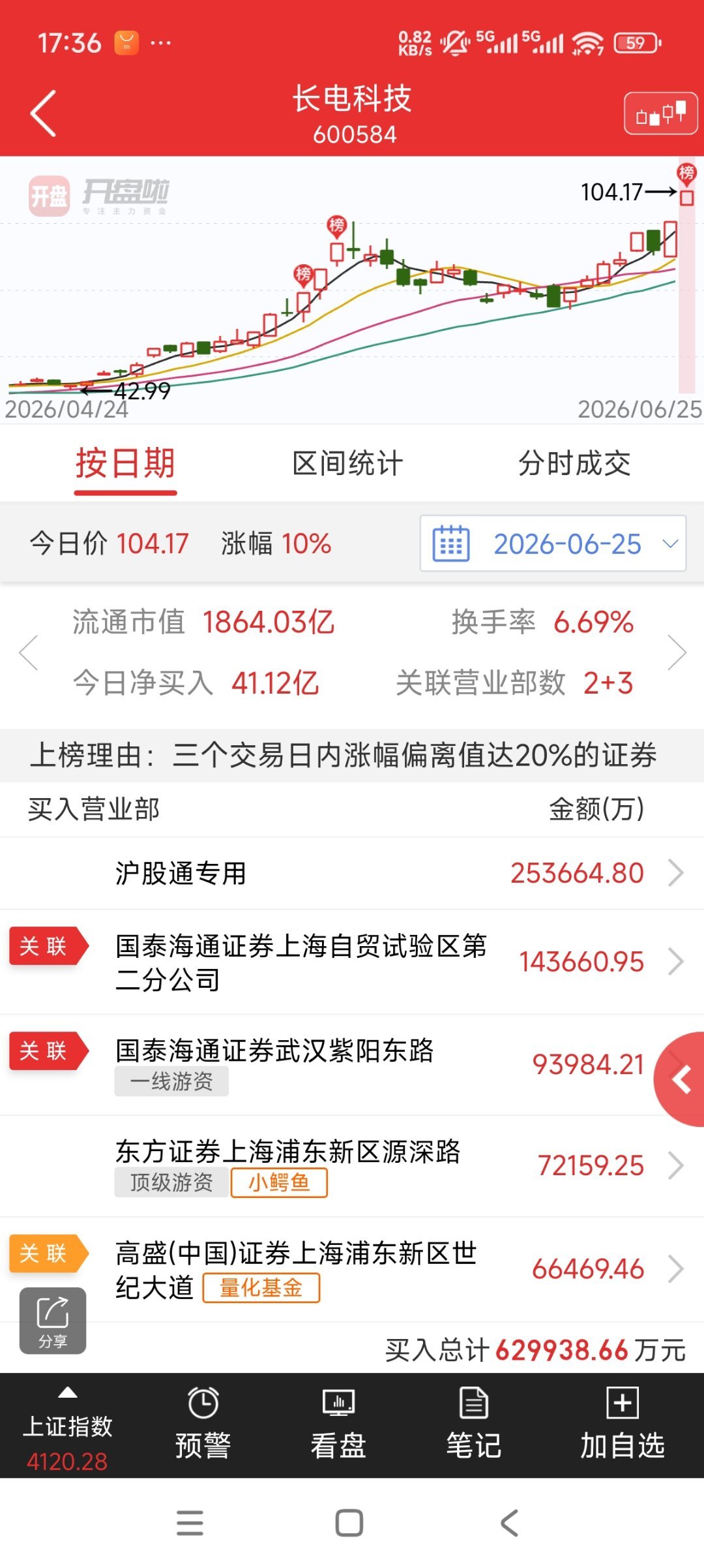 好家伙，镰刀派今天买了这么多的长电 