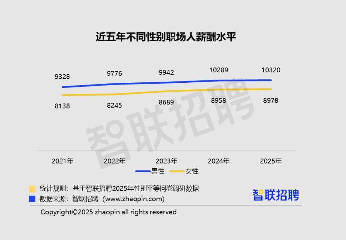 智联发布《2025中国女性职场现状调查报告》，内容显示，在2025年职场男性的平