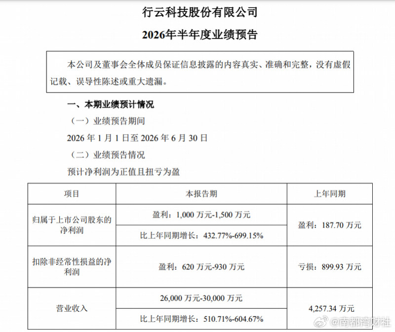 【#行云科技上半年营收同比预增最高超6倍#，算力业务成核心驱动】7月7日晚间，行
