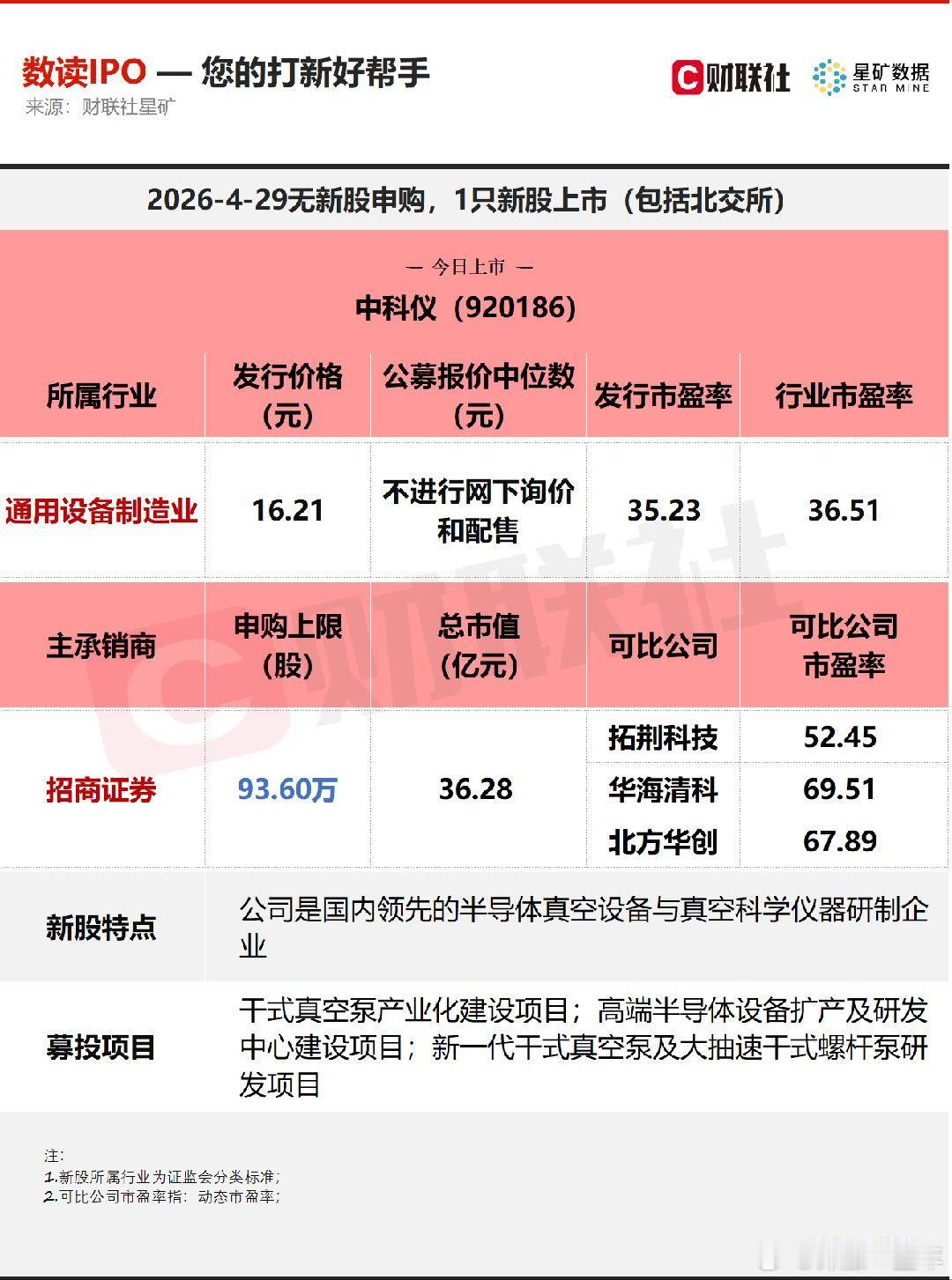 A股 今日无新股申购；有1只新股上市，为北交所的中科仪。 