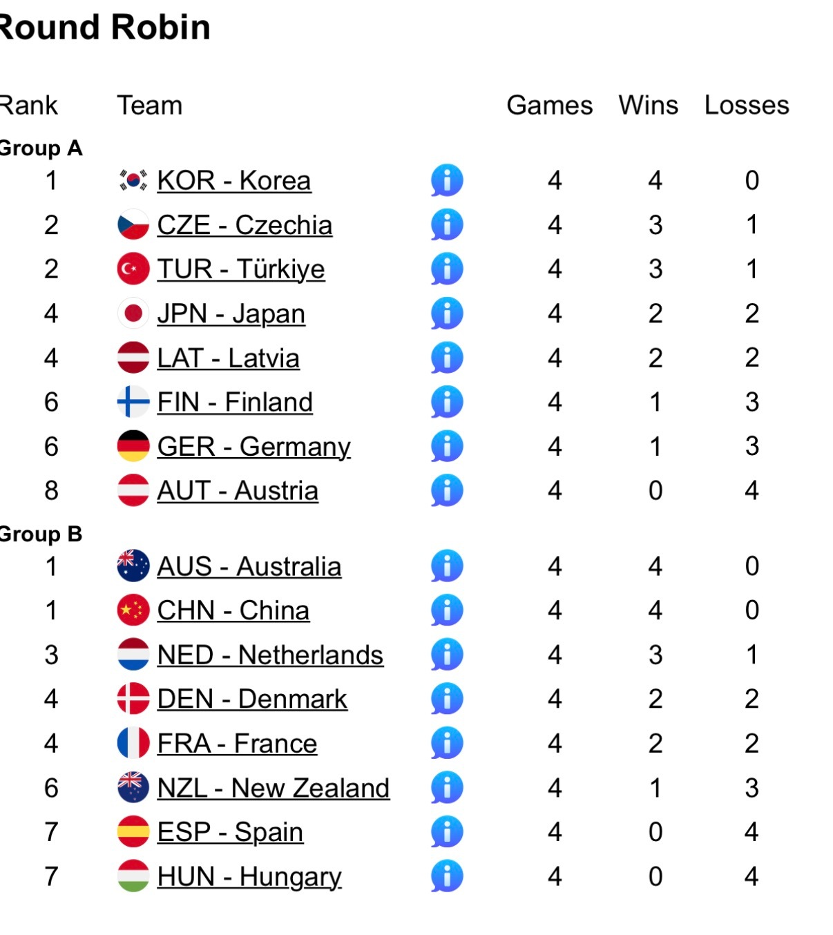 米兰冬奥会冰壶落选赛 混双项目积分榜情况，中国队4胜0负，和澳大利亚并列小组第一