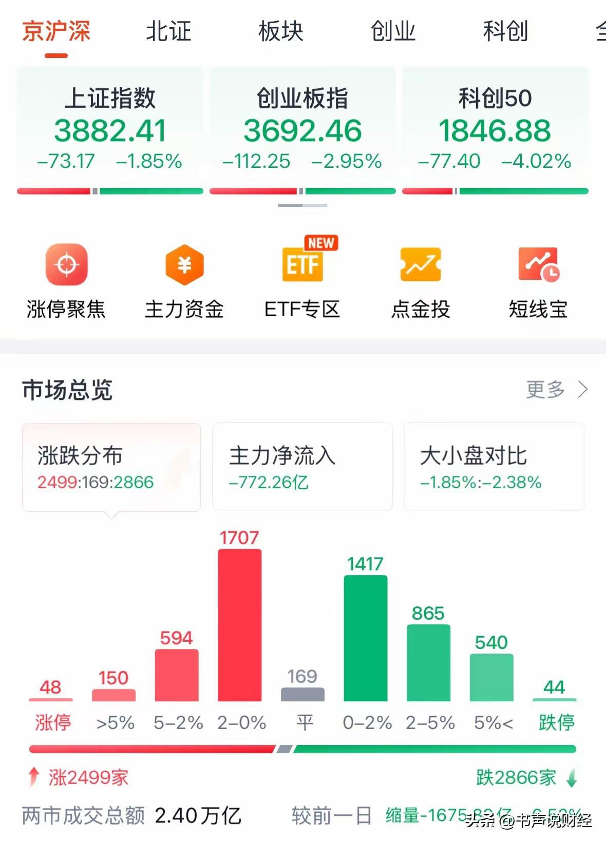 今日盘面的调整幅度，早已超出常规震荡回调的范畴，全天行情带给持仓投资者的冲击肉眼