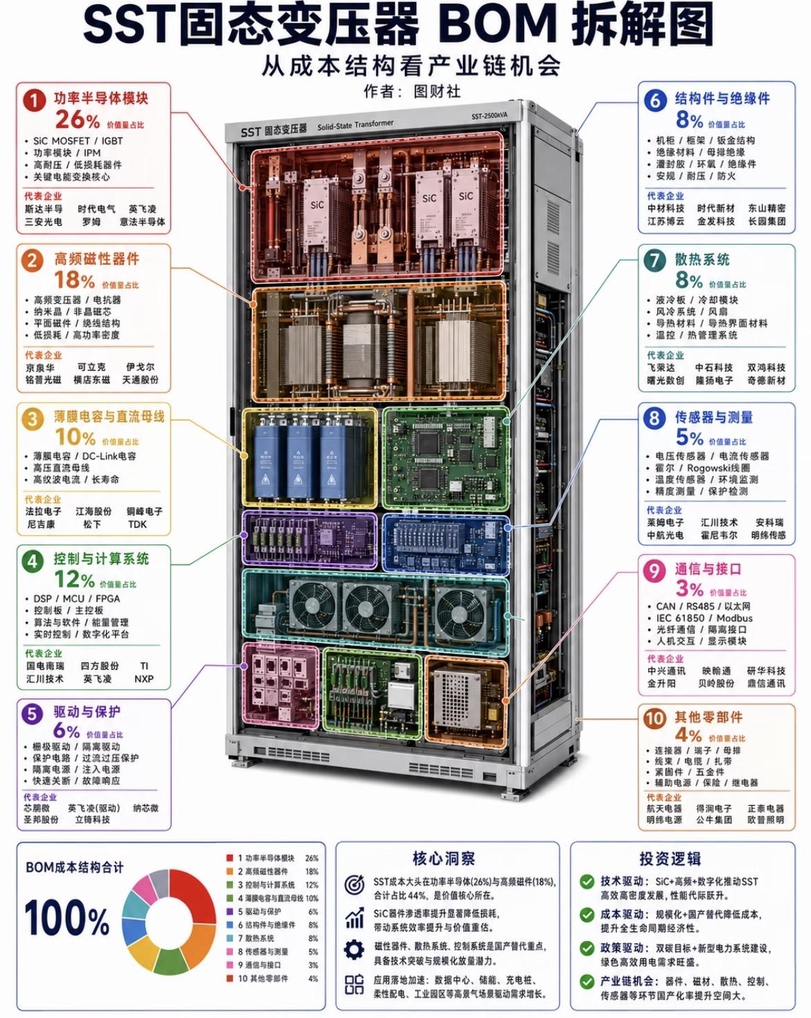 SST固态变压器BOM拆解图