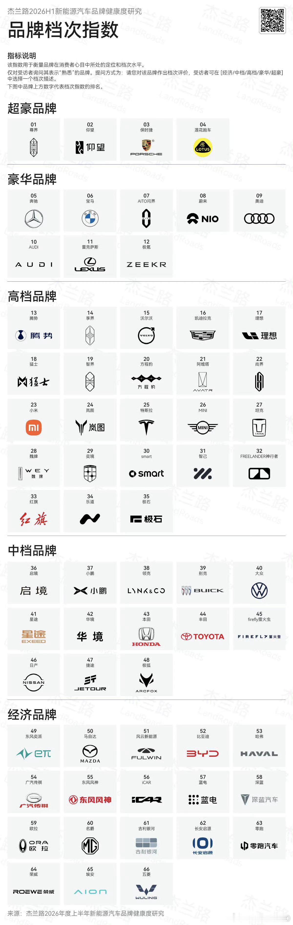 杰兰路的排名，实在太好笑了尚界比小米、岚图、特斯拉、坦克档次高这是什么档次，尚界