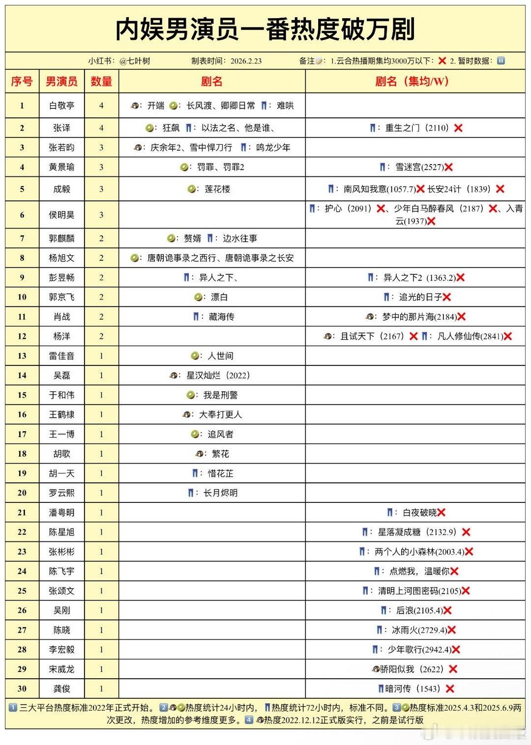 男演员一番“破万”剧更新2026.2.23男演员集均3000万以上的破万剧：🥝