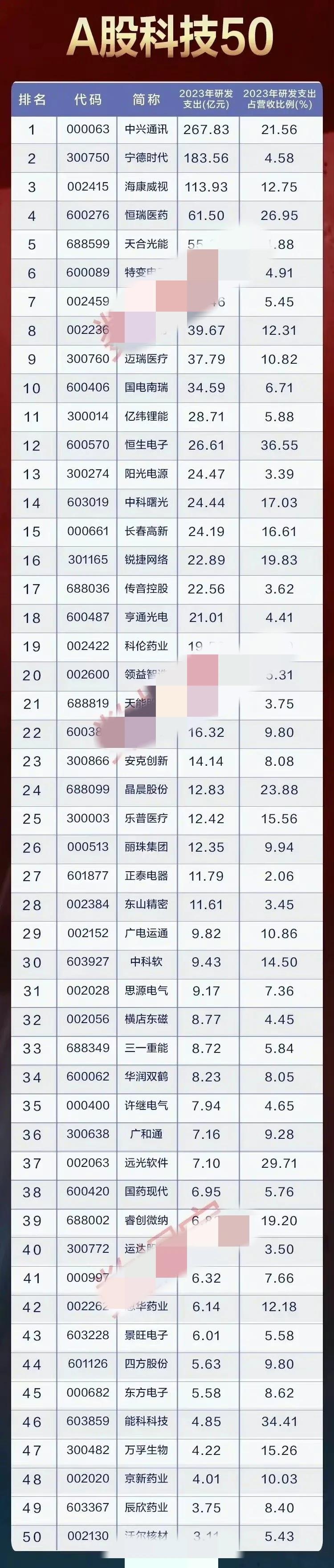 A股科技50强+研发投入50强名单汇总：
收藏，A股最赚钱的50家公司名单出炉！