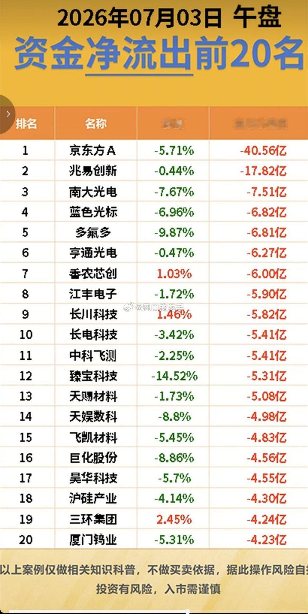 07月03日周五 午盘主力资金抢筹/出逃TOP20榜单数据截至11:30，仅作行