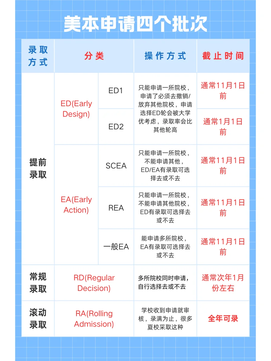 25Fall美国综合大学申请轮次变化及截止日期