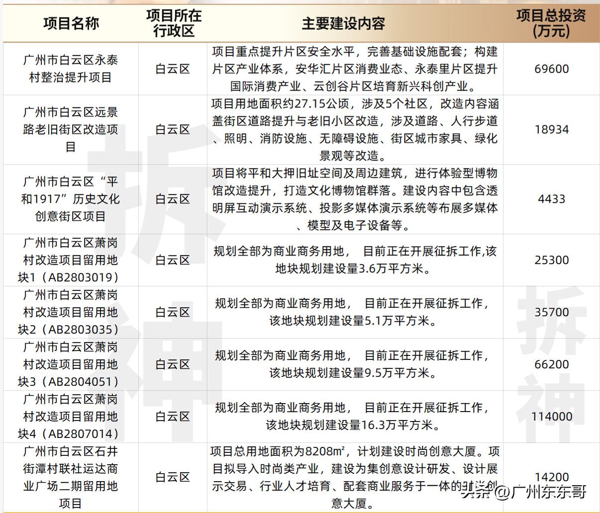投资300亿，广州城市更新改造再来一波！
这次换了个新玩法，集中推介，拉招商，希