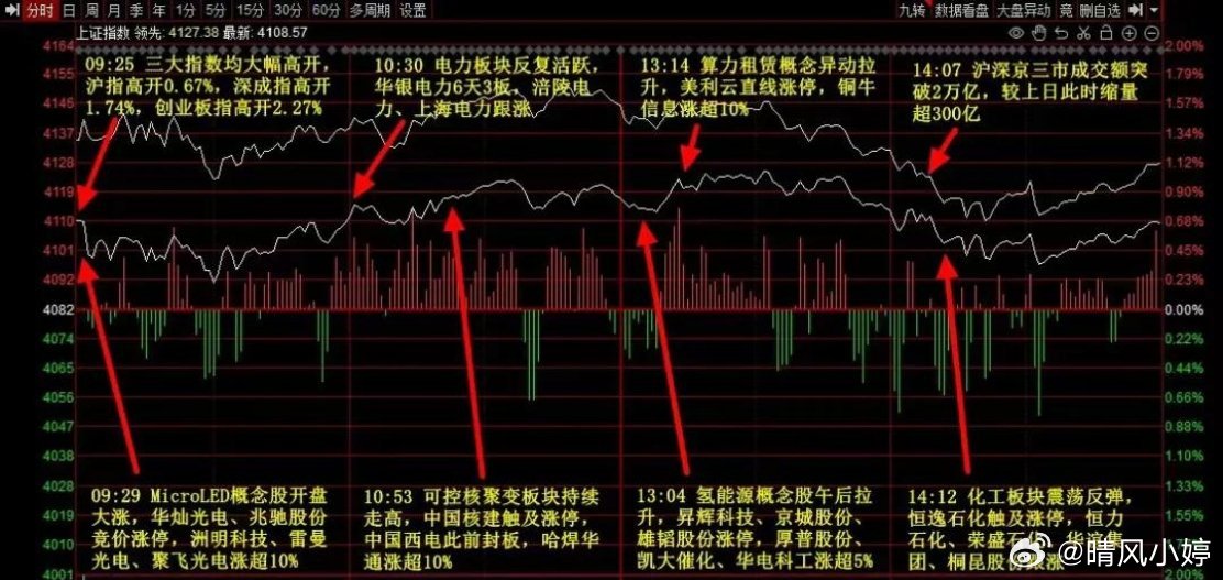 A股盘面复盘+核心题材+重磅消息整理一、今日市场个人观点今日最佳操作：昨日买入、