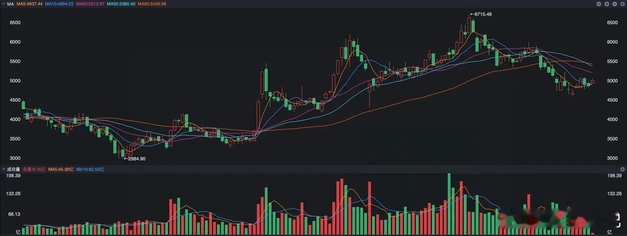 恒生科技突然大涨3%，出现了两大拐点信号 今天周一，A股还处在五一长假，而亚太市
