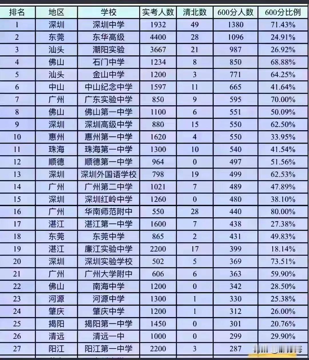 东华高考4400人，珠三角第一大校，集全东莞优质生源，这成绩除了清北还可以招摇，