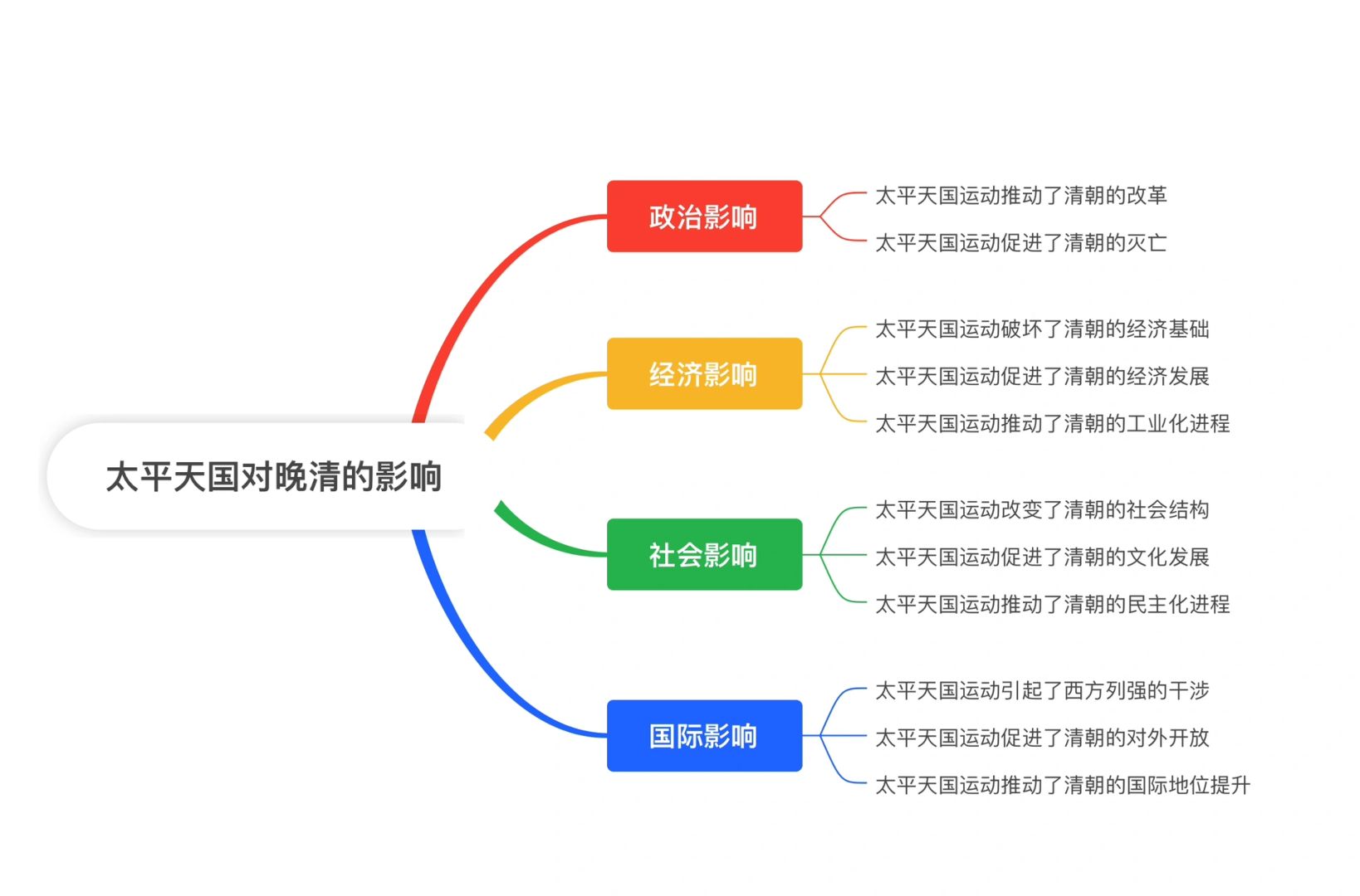 太平天国对晚清的影响