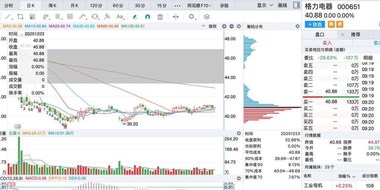 【莫错过40元的格力】格力已经连续3个月在下跌平台40～42进行盘整了，有句话说