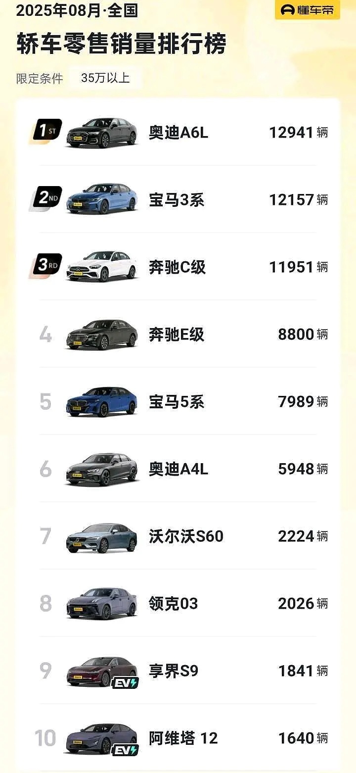 享界S9T 24小时大定突破7500辆，相当棒的成绩，月销量冲进榜单前5问题不大