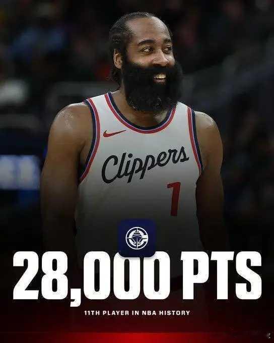 哈登28000分里程碑：现役第3仅输詹杜+历史第11 神迹历史第一北京时间11月