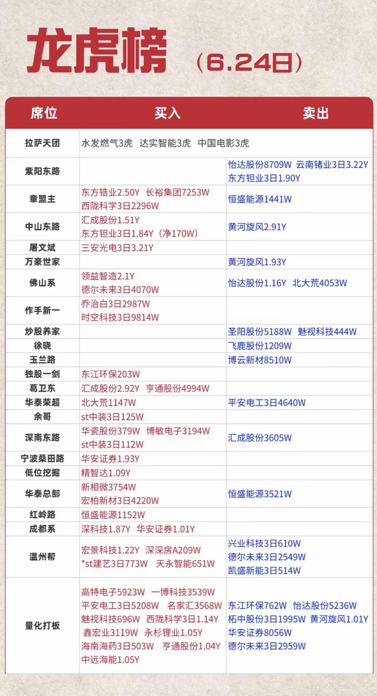 6.24周三  看看游资大佬们都买了啥？！
 游资大佬抢筹 龙虎榜！

量化打板