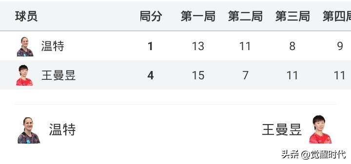 女乒半决赛战况
王曼昱4-1温特
孙颖莎4-1陈熠