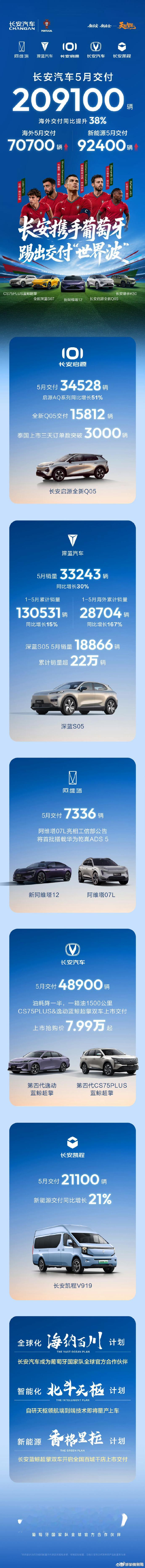 长安汽车5月交付新车超20万辆 长安汽车5月交付新车209100辆，海外交付70