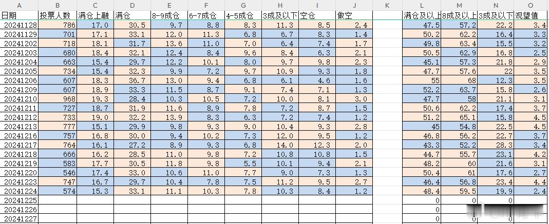 2024/12/25   持仓分析  持仓统计  “三上四，二分一”，查了一下貌