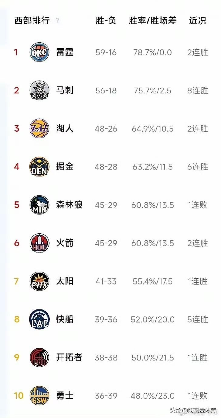 湖人原本以为西部第三稳了，没想到约基奇和穆雷带队六连胜，现在和掘金都是48胜。