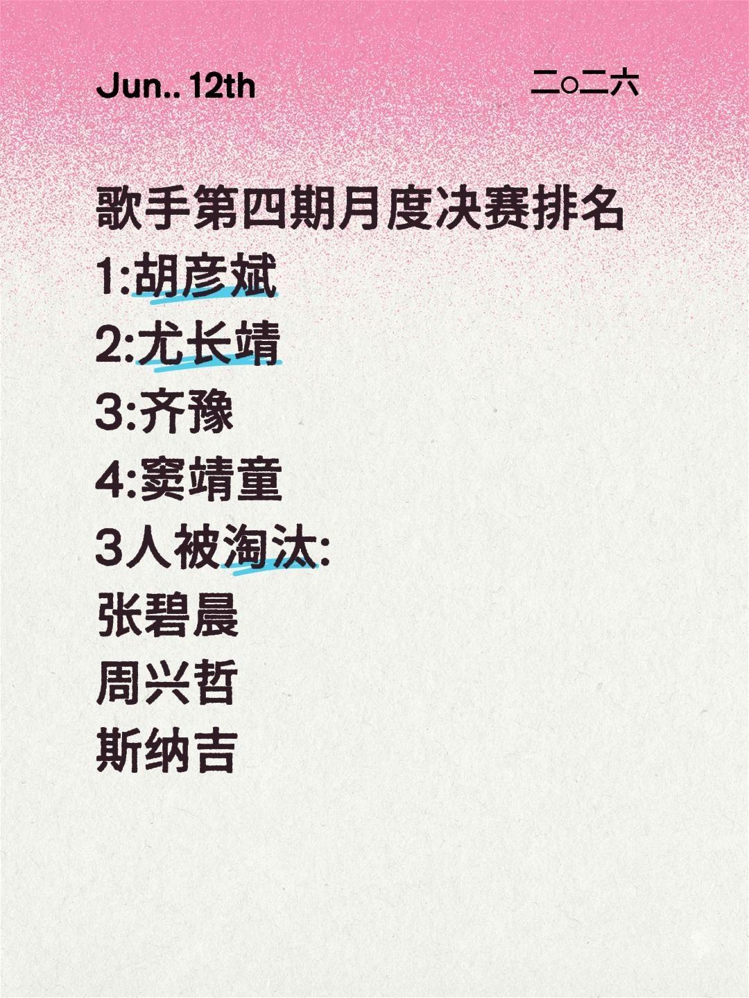 歌手第四期月度决赛排名
1:胡彦斌
2:尤长靖
3:齐豫
4:窦靖童
3人被淘汰