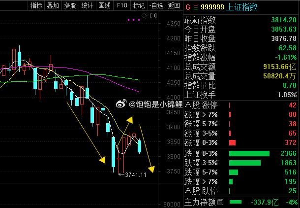看看现在的大盘，大家能解读出来什么东西？我在周三说过，大盘走出V型反转的概率是极