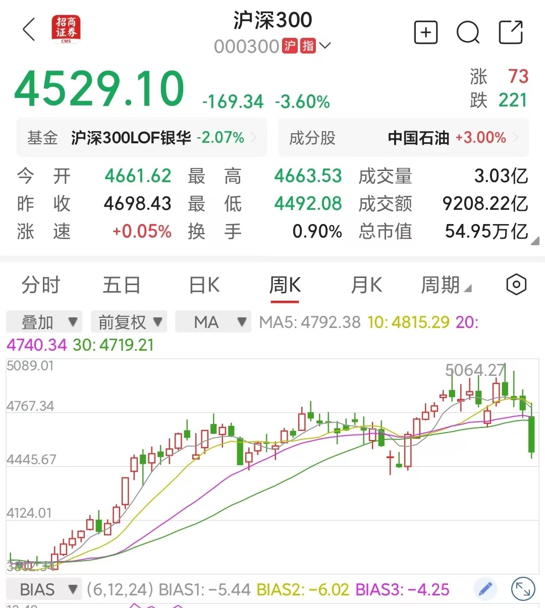 今天A股大跌，连沪深三百指数年线都跌了2.18%。股市到处是风险，千万不要忽视我