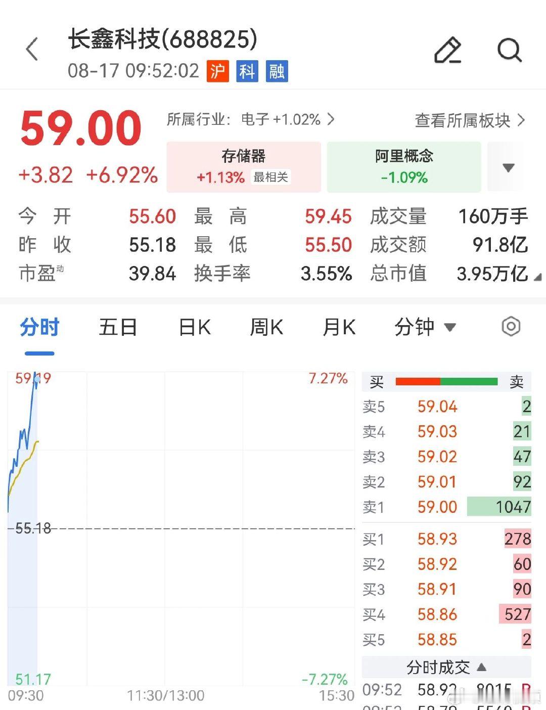 【长鑫科技股价大涨近7%】长鑫科技总市值再度逼近4万亿今日早盘，存储芯片概念震荡
