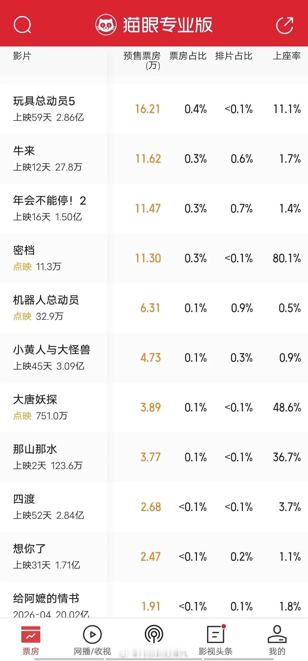 窝趣，笑晕了，牛来明天的预售已超年会不能停2了 