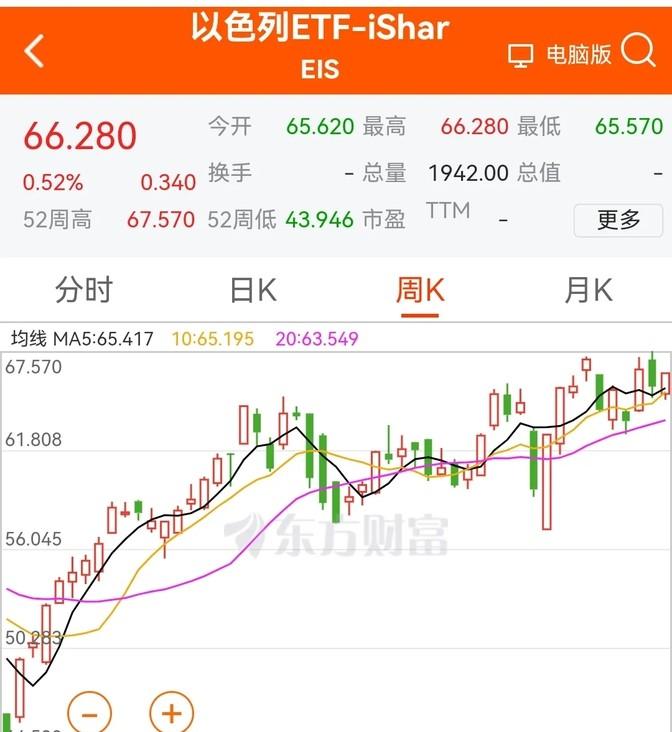 大家都知道股市就像个风向标，能反映出一个国家的经济状况。现在咱们来看看以色列的股