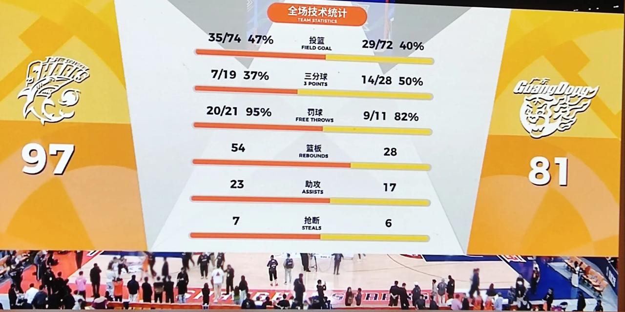 上海97-81广东，继续没有悬念，广东队为何变成这样？面对上海弱不禁风，最后一节