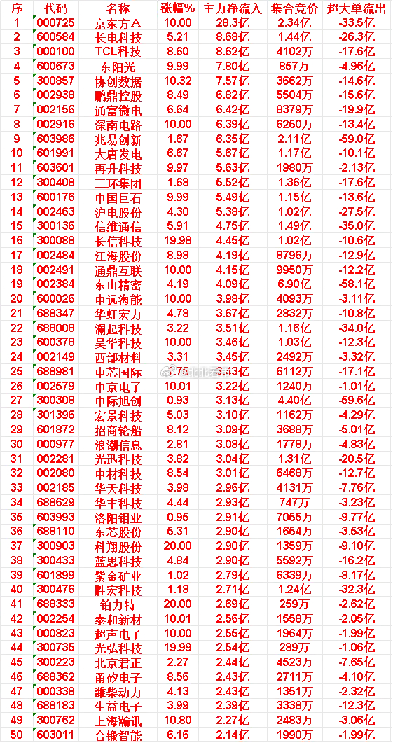 6月17日上午盘，主力，大幅买入的50名单一览京东方Ａ：涨幅 10.00%，净流