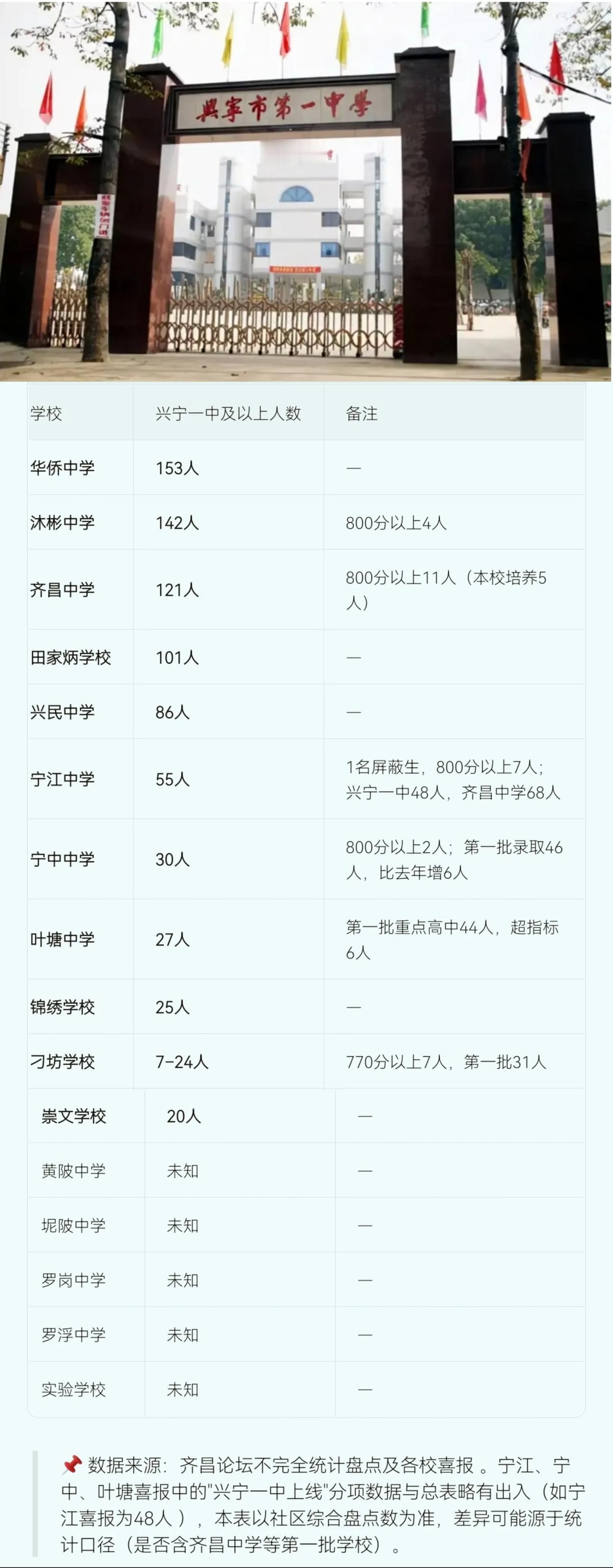 兴宁市各初中上线兴宁一中及以上人数盘点

2026年梅州市中考提前批、第一批录取