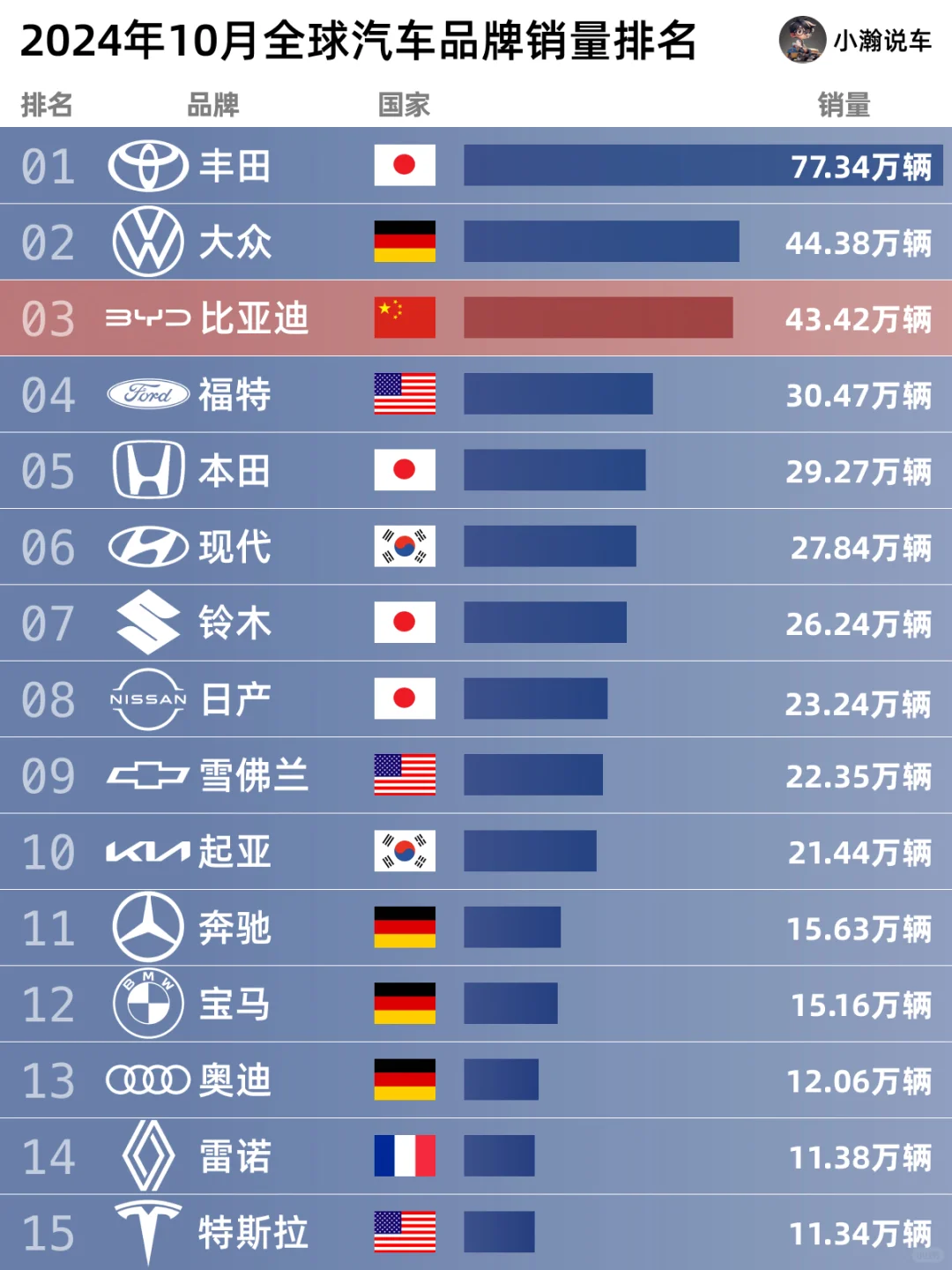 10月全球销量排名：比亚迪今年能排第几？