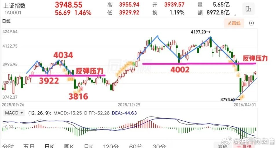 大家有没有发现上证指数这里的走势与去年10-11月份有点类似，如图所示，是不是一