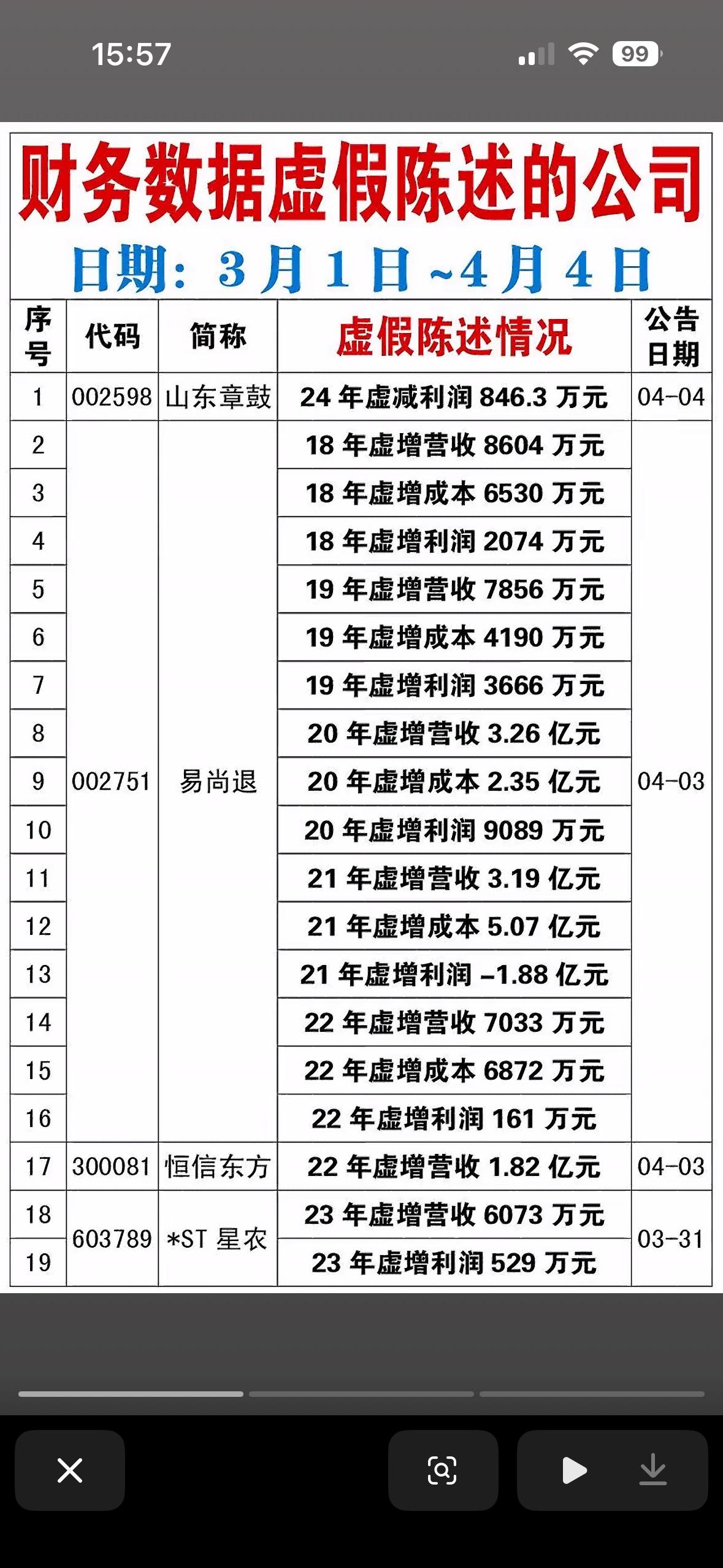 截止4月4日揭秘公司虚假陈述情况，内幕曝光！

4月4日的公司虚假陈述内幕，真是