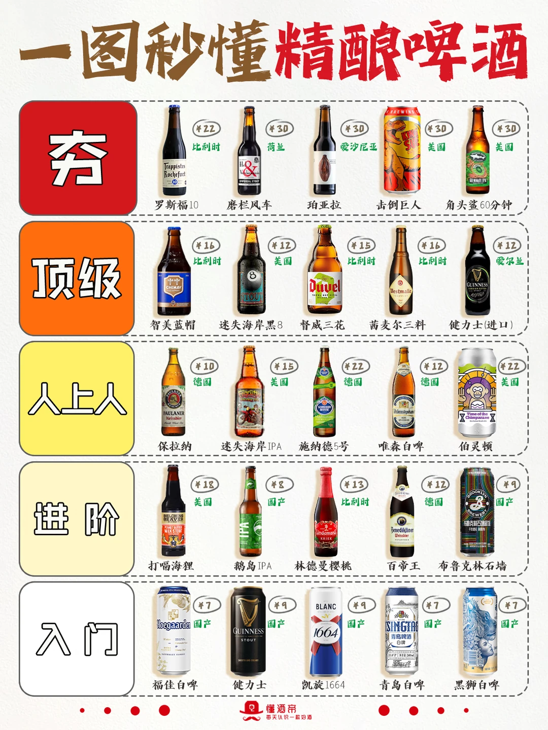 一图秒懂精酿啤酒🍺秒变懂酒达人✅️收藏