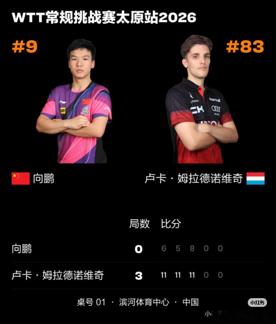 向鹏0比3姆拉德诺维奇向鹏0-3卢卡·姆拉德诺维奇！【6-11，5-11，8-1