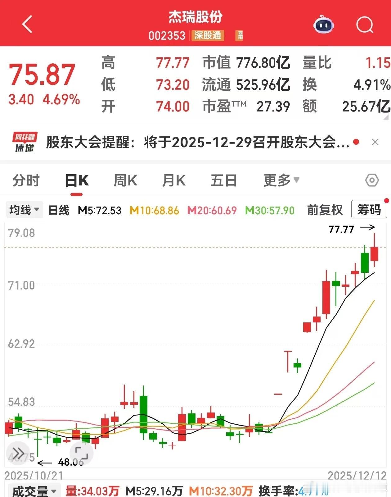 价值投资日志 杰瑞股份股价再创历史新高12月12日，杰瑞股份（002353）盘中