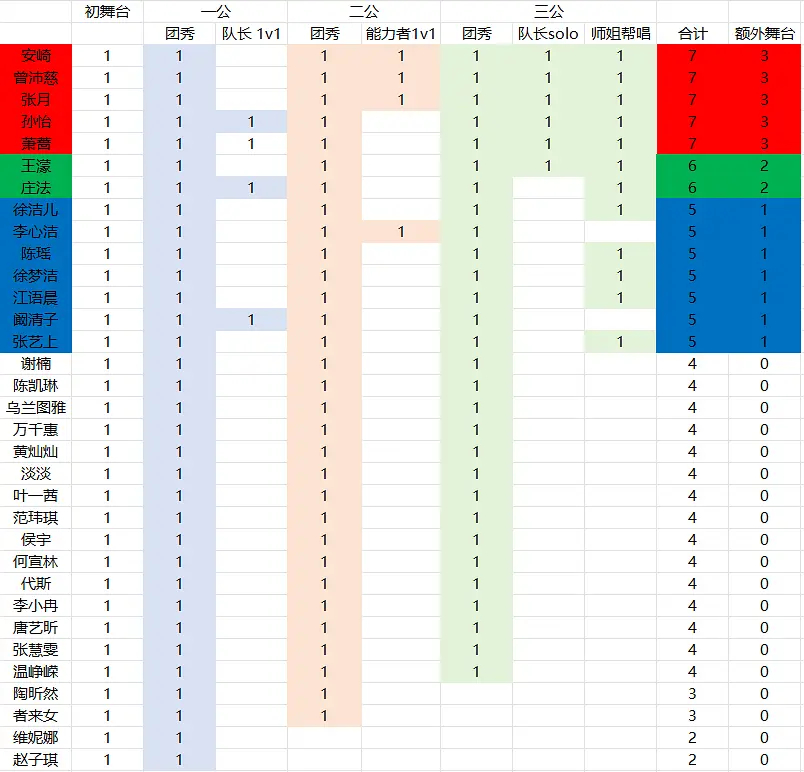 乘风2026｜统计了到三公的正式舞台数 