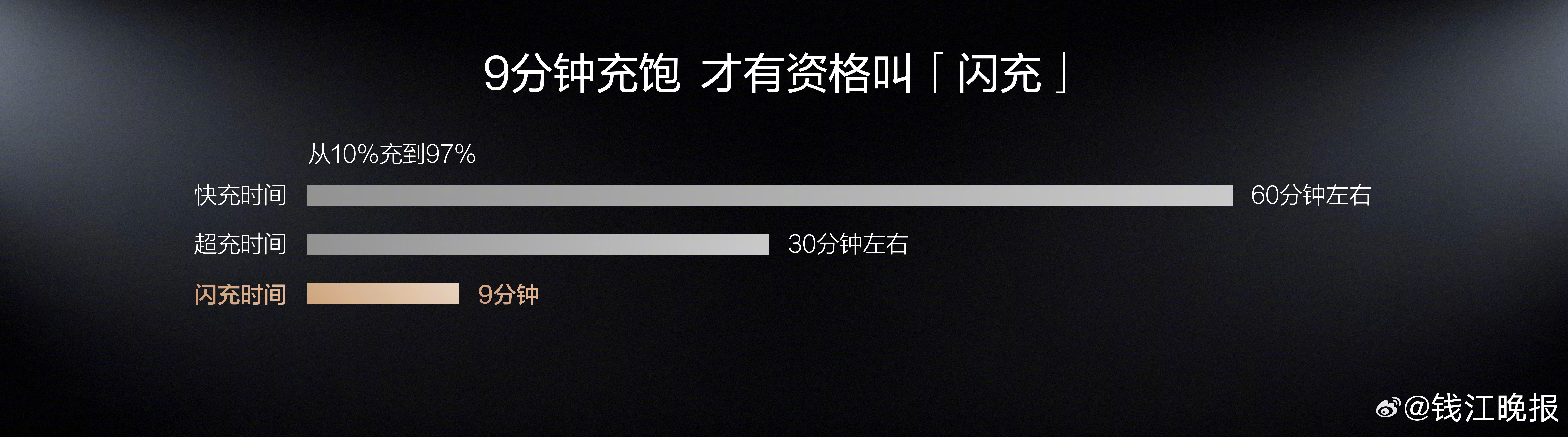 #比亚迪闪充充饱只用9分钟# 今日，比亚迪第二代刀片电池暨闪充技术重磅发布。10