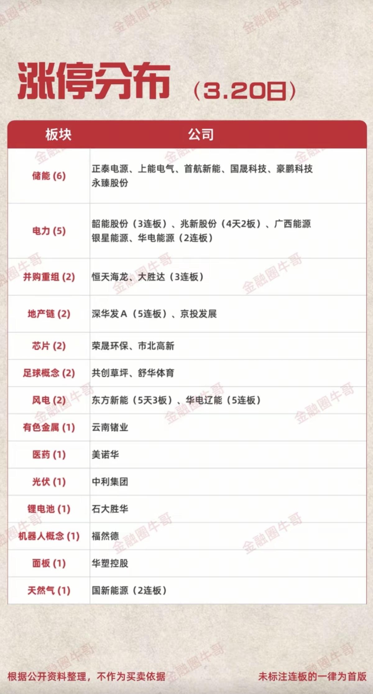 3.20周五   涨停板股票：题材+连板高度！

储能         6股涨停