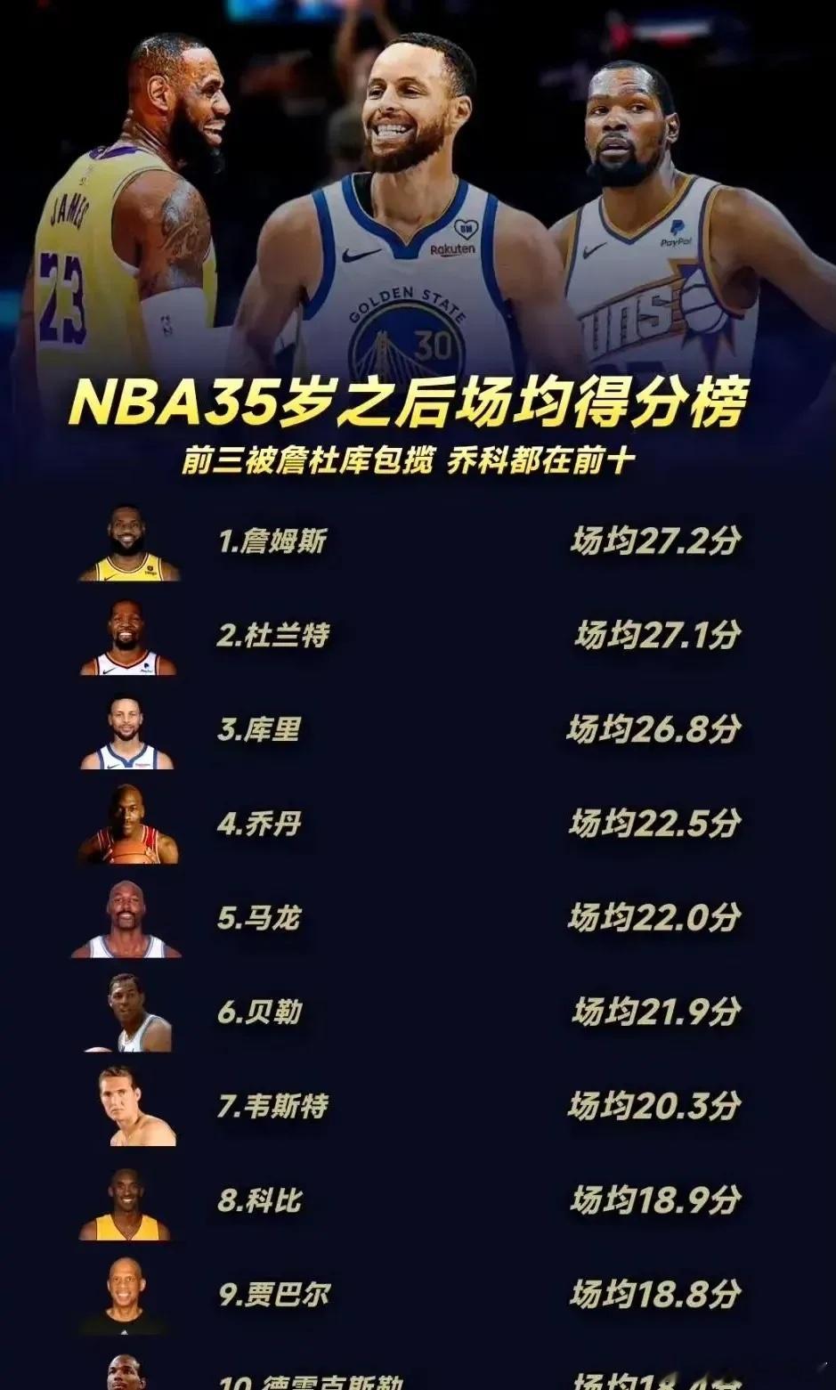 NBA联盟史上35岁之后场均得分榜：詹姆斯场均27.2分排第1杜兰特场均27.1