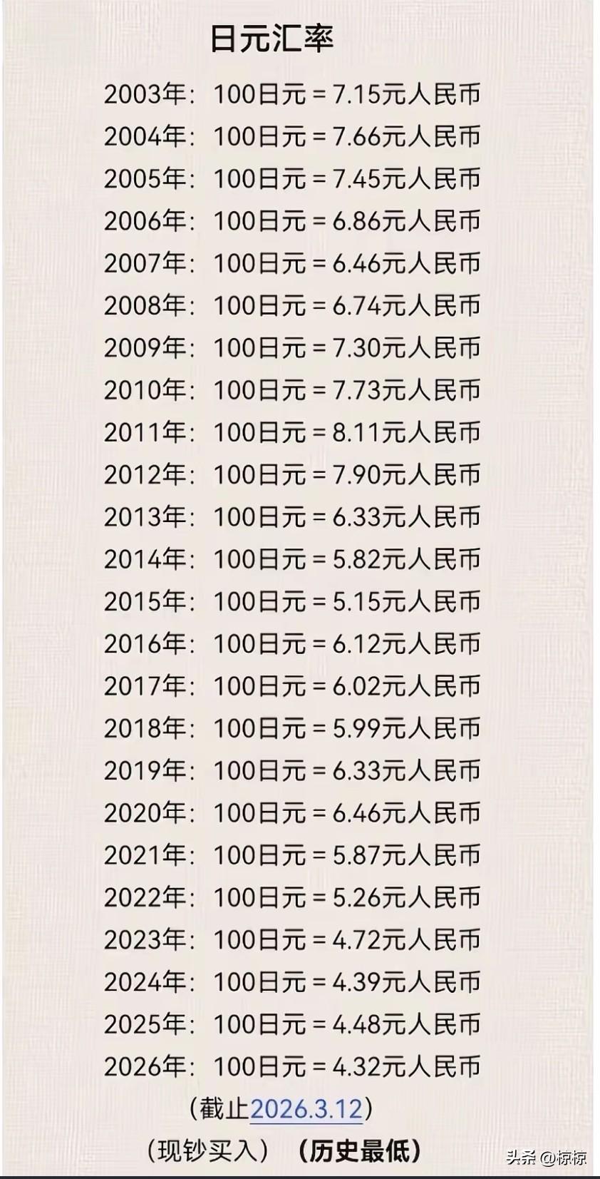 2011年，1万日元兑换811元人民币。
2026年，1万日元兑换432元人民币