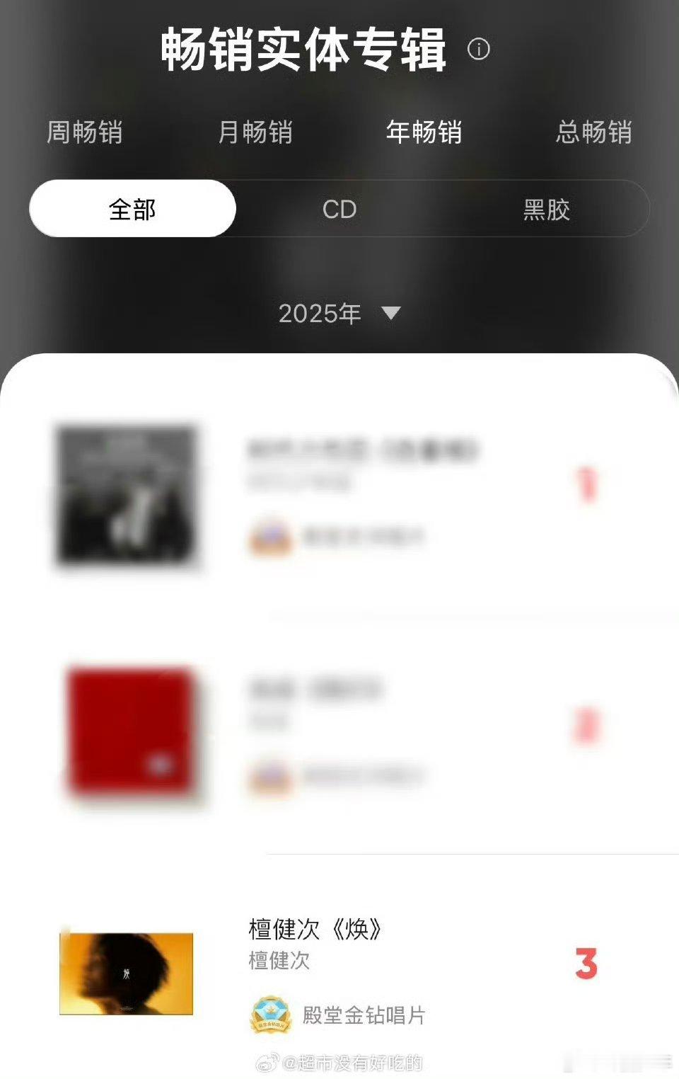 檀健次太牛了！二专《焕》强势拿下年榜第三总榜第十，实体专辑的亮眼成绩，印证了他在