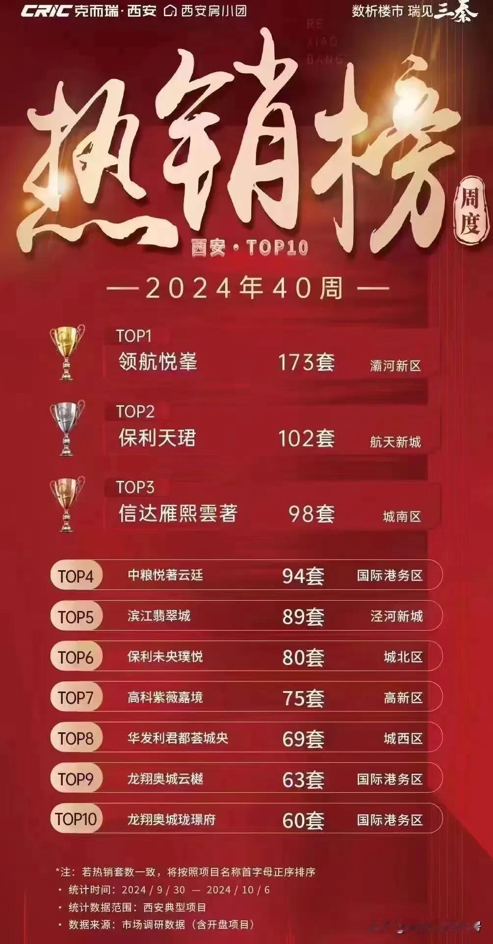 2024年第40周（十一假期）西安热销楼盘Top10榜单出炉，前三名竟然是这几个
