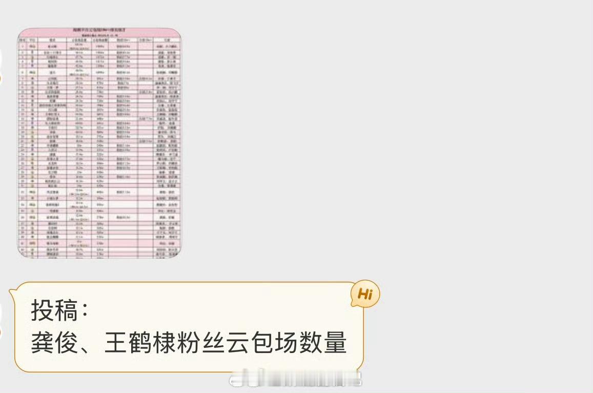 龚俊、王鹤棣粉丝云包场数量，发生了什么？ 