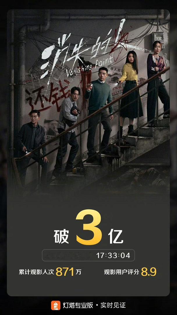 消失的人票房破3亿 据灯塔专业版实时数据，截至5月8日17时33分，影片《消失的