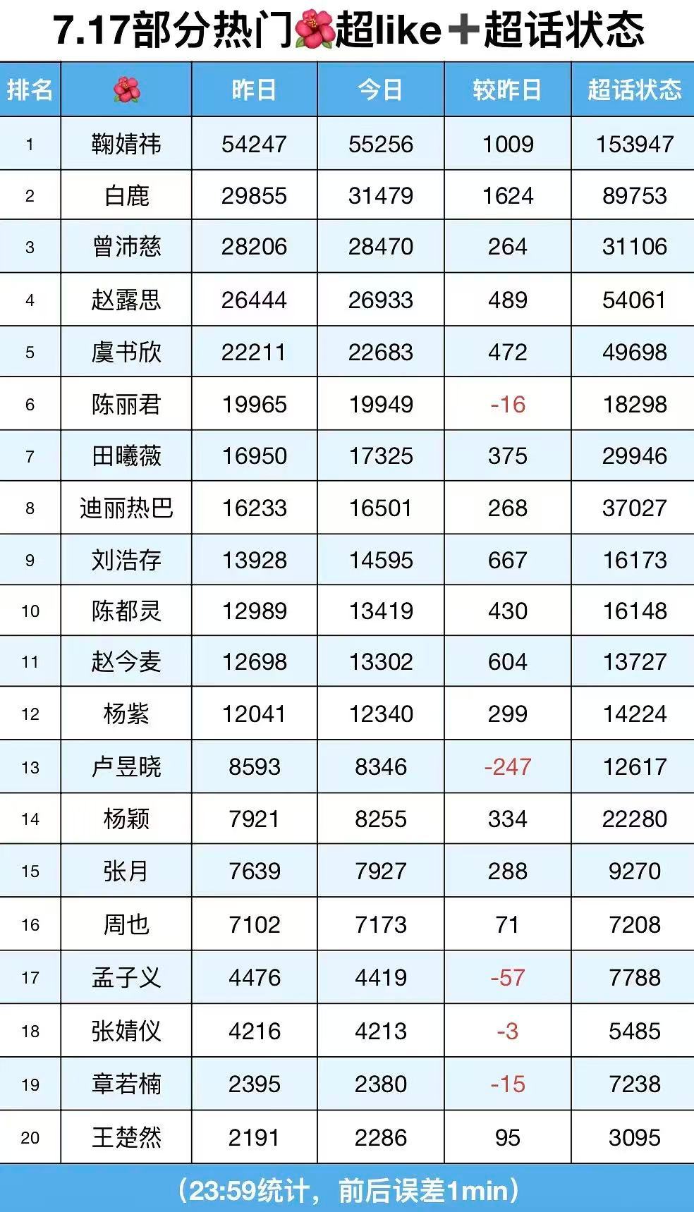 虞书欣  直接发了 我们明天做到23000好吗加油这对我们来说完全轻轻松松 